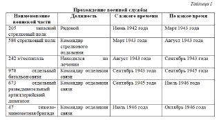 Таблица. Прохождение военной службы Горшкова Сергея Николаевича