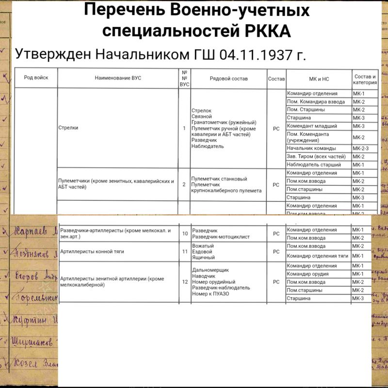 Перечень военно. Военно-учетные специальности перечень. ВУС перечень специальностей.